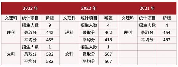 新疆大學2024年錄取分數線是多少(新疆大學研究生含金量)-圖1