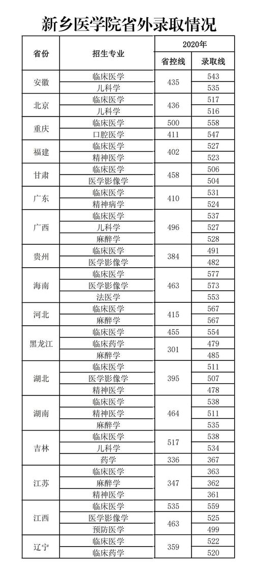新鄉(xiāng)醫(yī)學院是幾本(河南新鄉(xiāng)醫(yī)學院2024招生簡章)-圖1