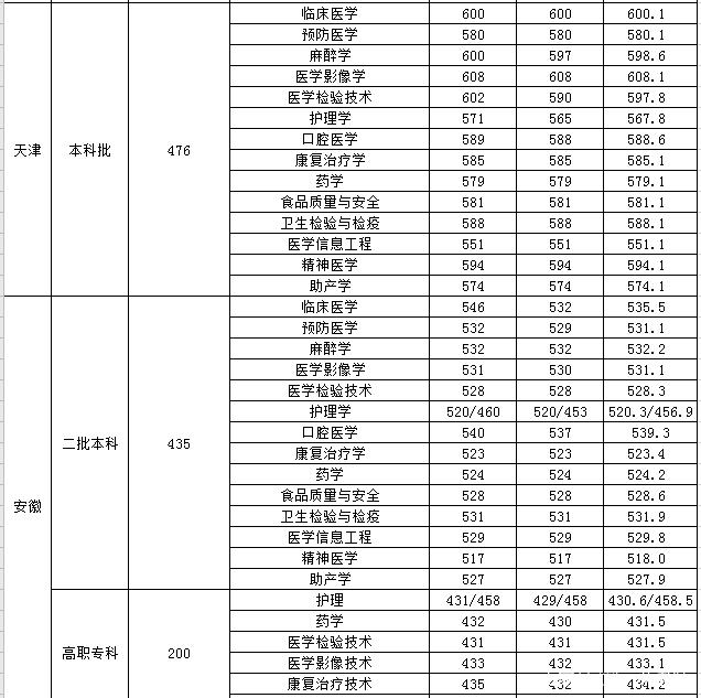 沈陽醫科大學分數線(張雪峰評價沈陽醫學院)-圖1