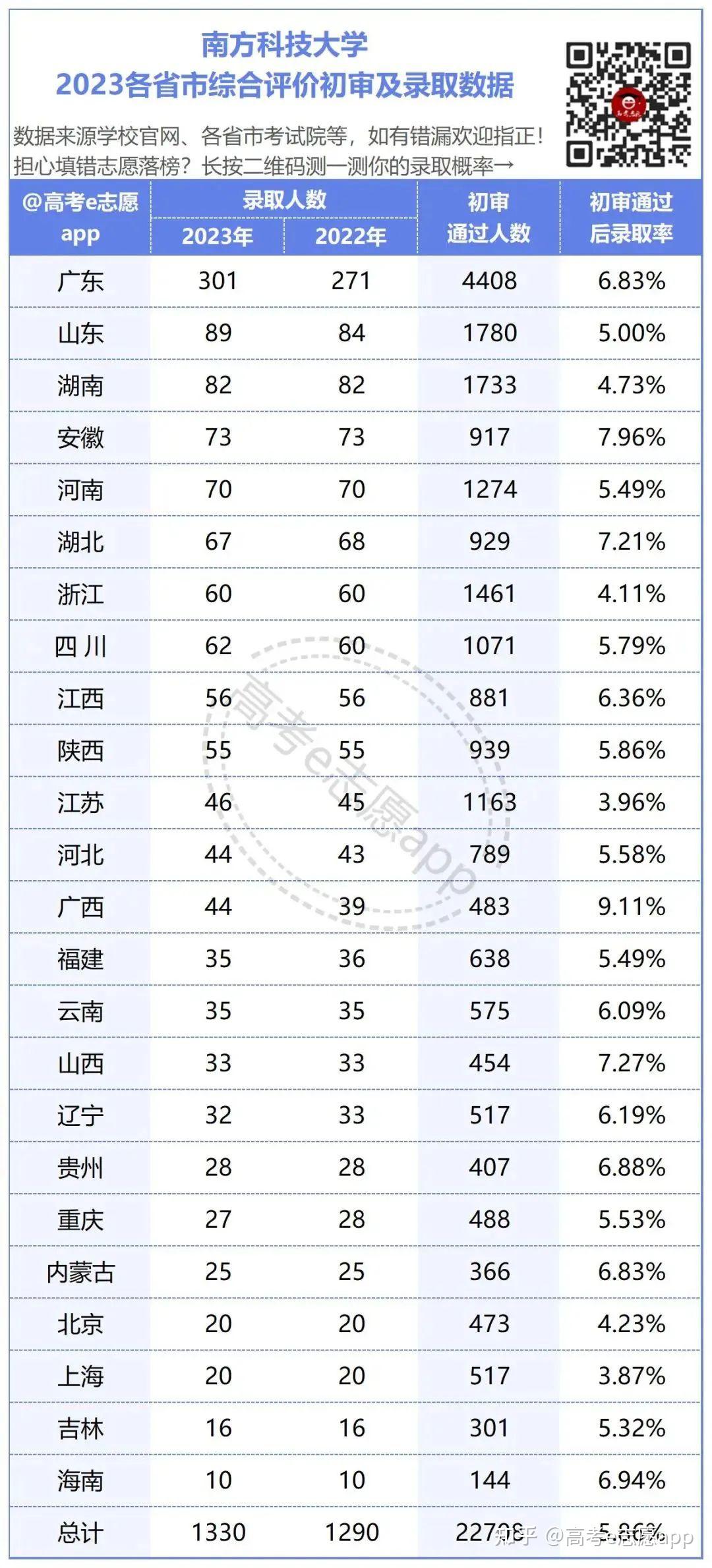 南方科技大學錄取分數線2024(2024南科大最新錄取信息)-圖1