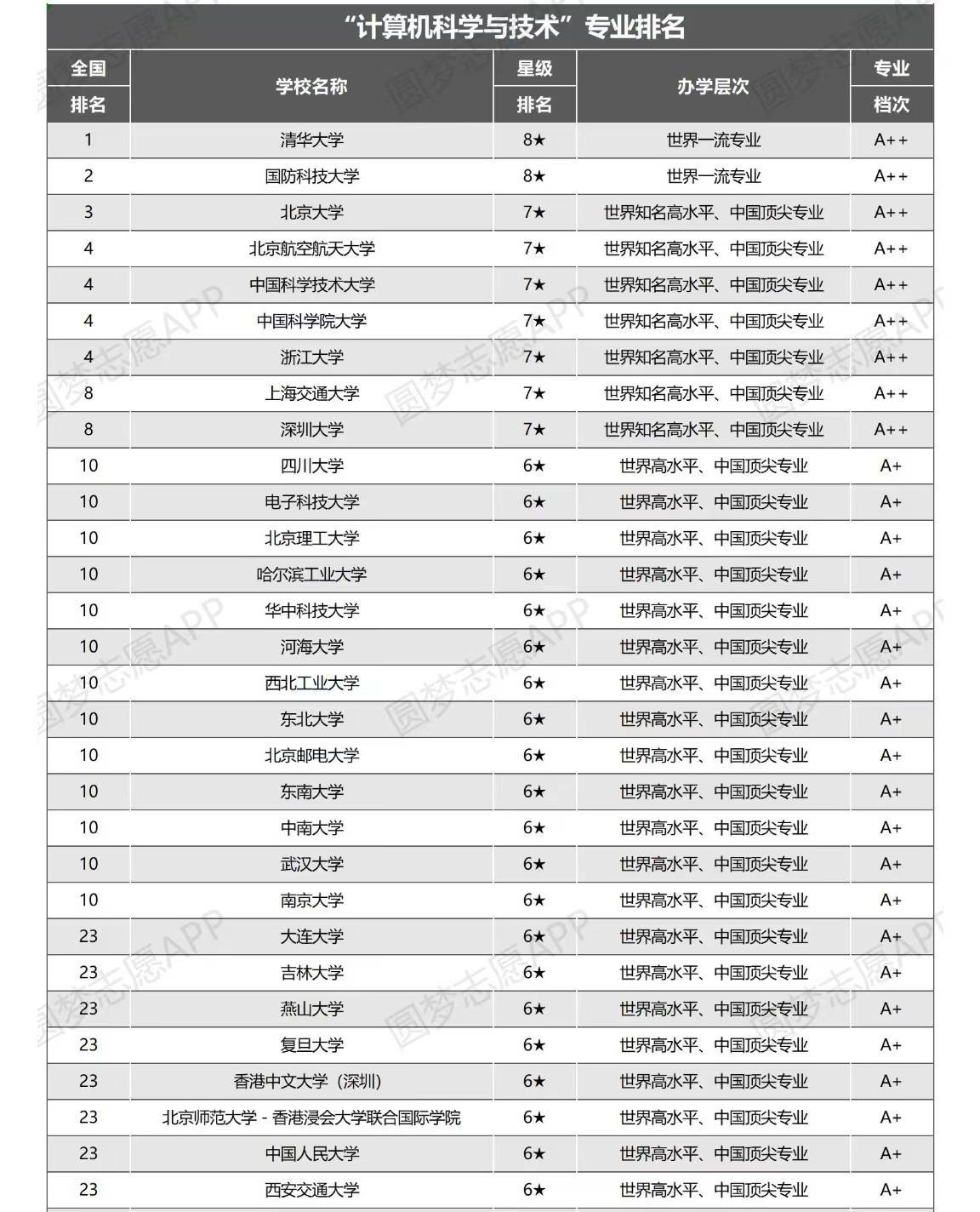 計算機專業哪個學校最好(計算機考研比較穩的211)-圖1
