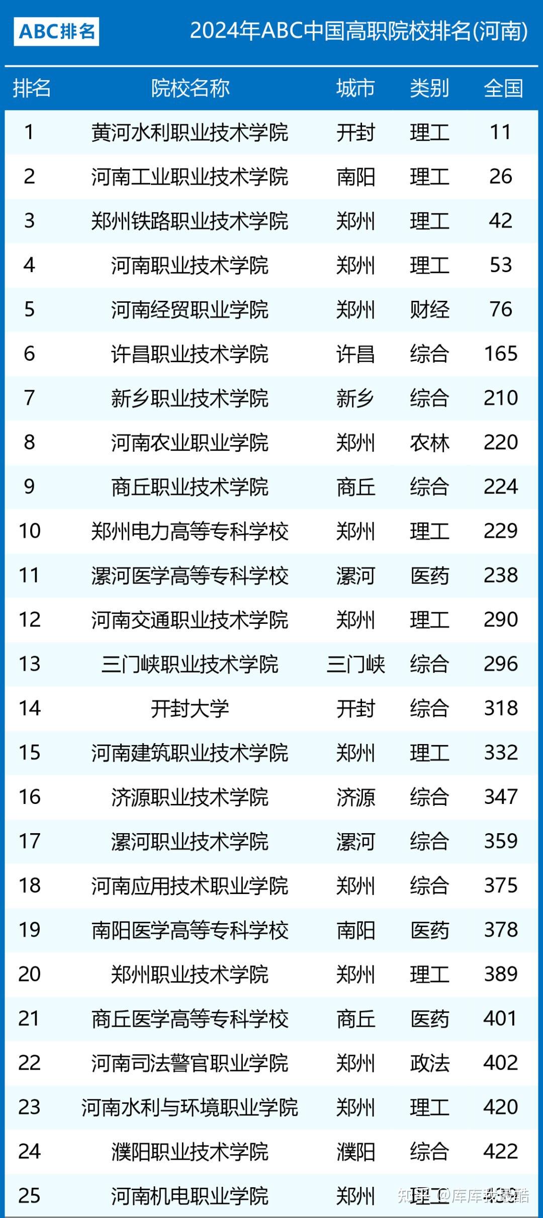 河南專科院校排名(2024河南大專排行榜)-圖1