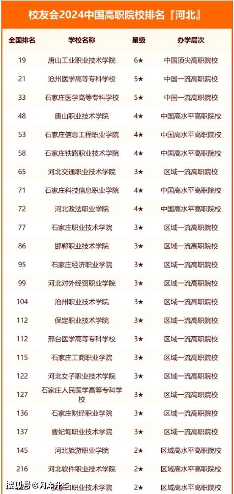 河北專科學(xué)校排名公辦(石家莊比較好的專科學(xué)校排名)-圖1