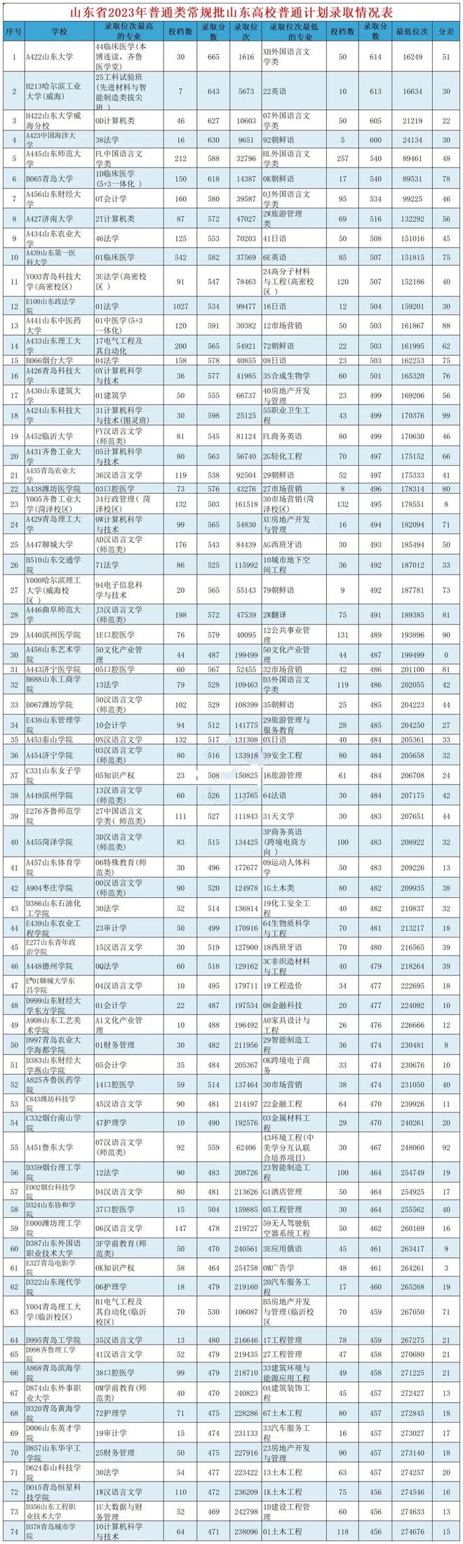 山東省2024年高考分數線(錄取線一覽表)-圖1