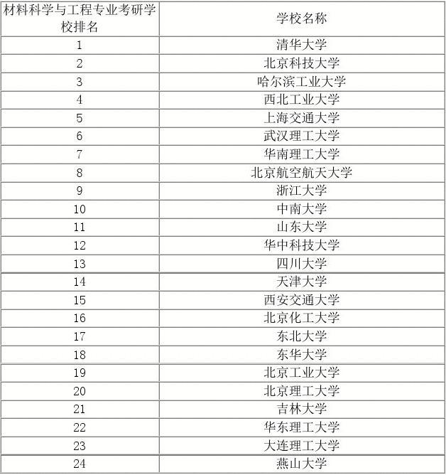 材料專(zhuān)業(yè)排名(材料科學(xué)與工程考研學(xué)校排名)-圖1