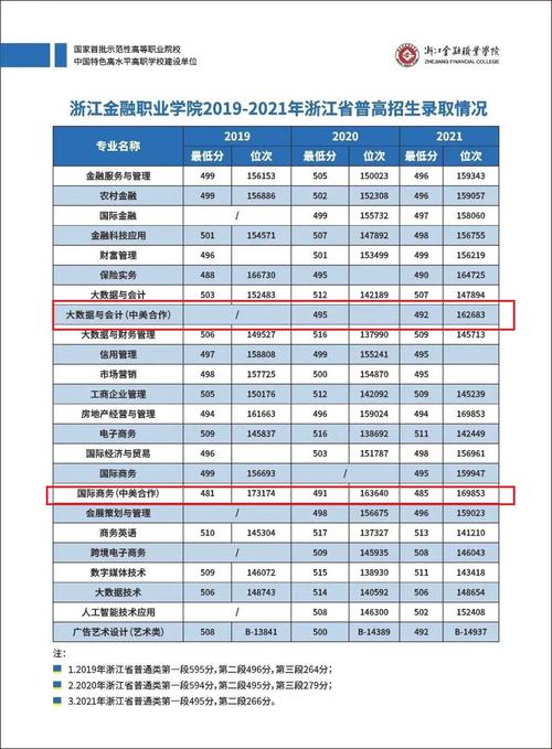 浙江金融職業學院分數線(浙江最好的十所大專)-圖1