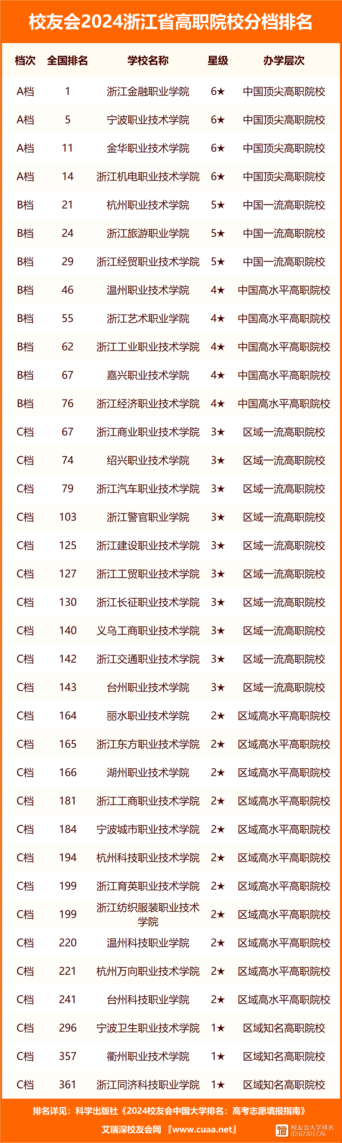 浙江省專科學校排名(2024浙江大專排行)-圖1