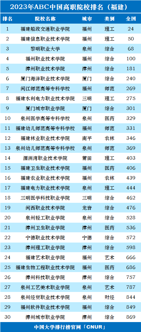福建最好的大專(廈門職高排名一覽表)-圖1
