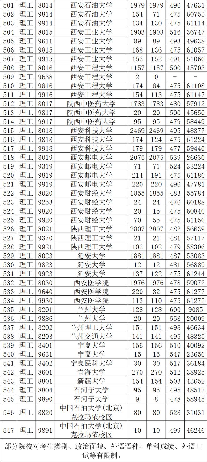 陜西2024一本二本分數線(陜西專科投檔線2024)-圖1
