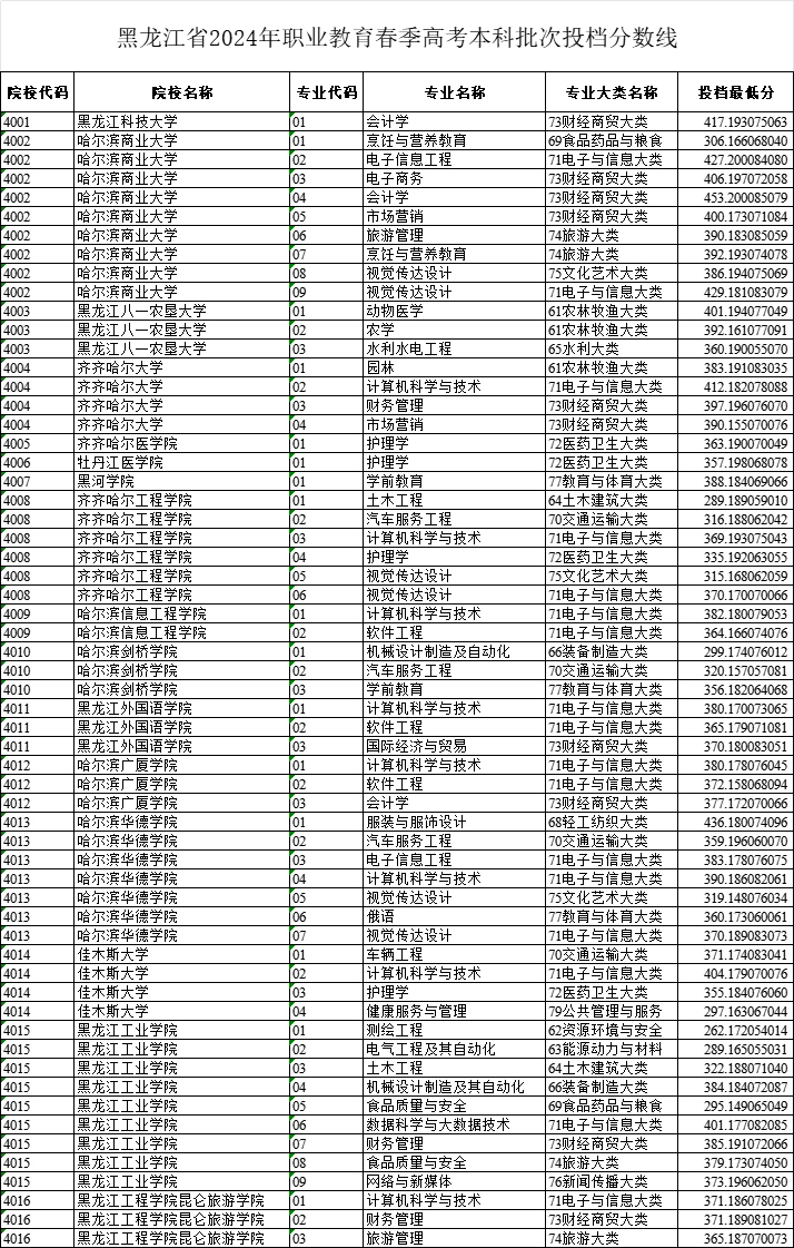 2024年黑龍江高考分數線(2024年各大學錄取線)-圖1