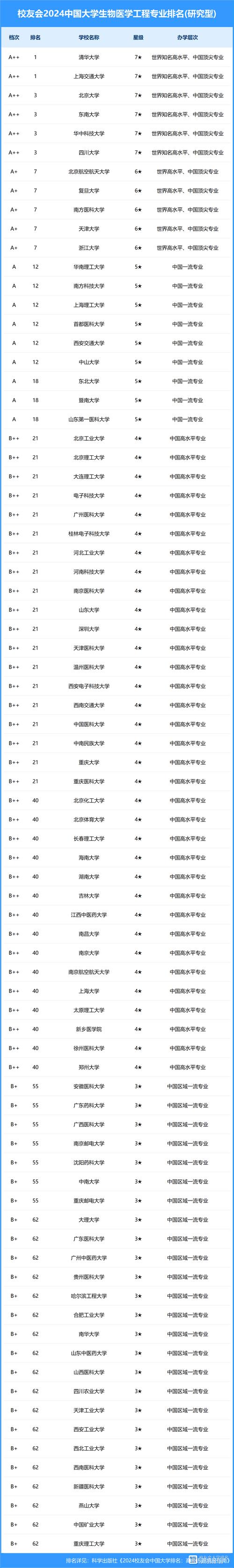 生物工程專業大學排名(最吃香的三個專業)-圖1