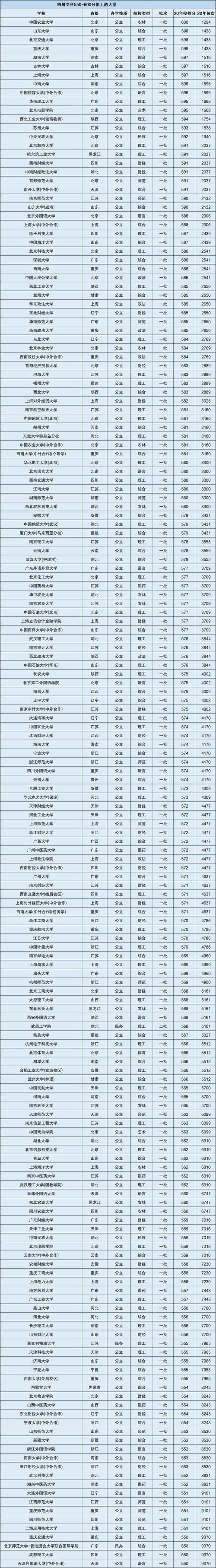 550分理科能上什么大學(一本名單)-圖1