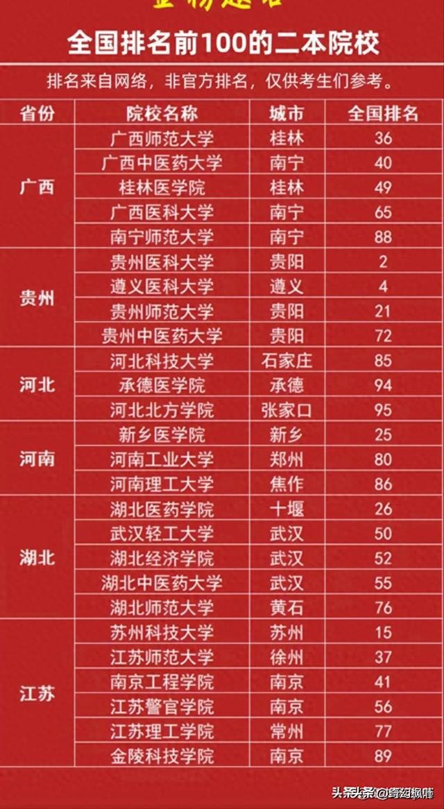 最好的二本學校(高考落榜生最佳出路)-圖1