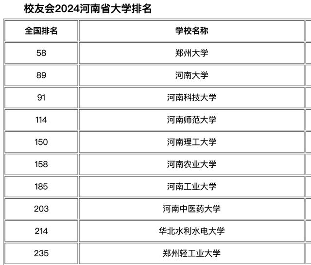 河南省高校排名(河南省各大學排名一覽表)-圖1
