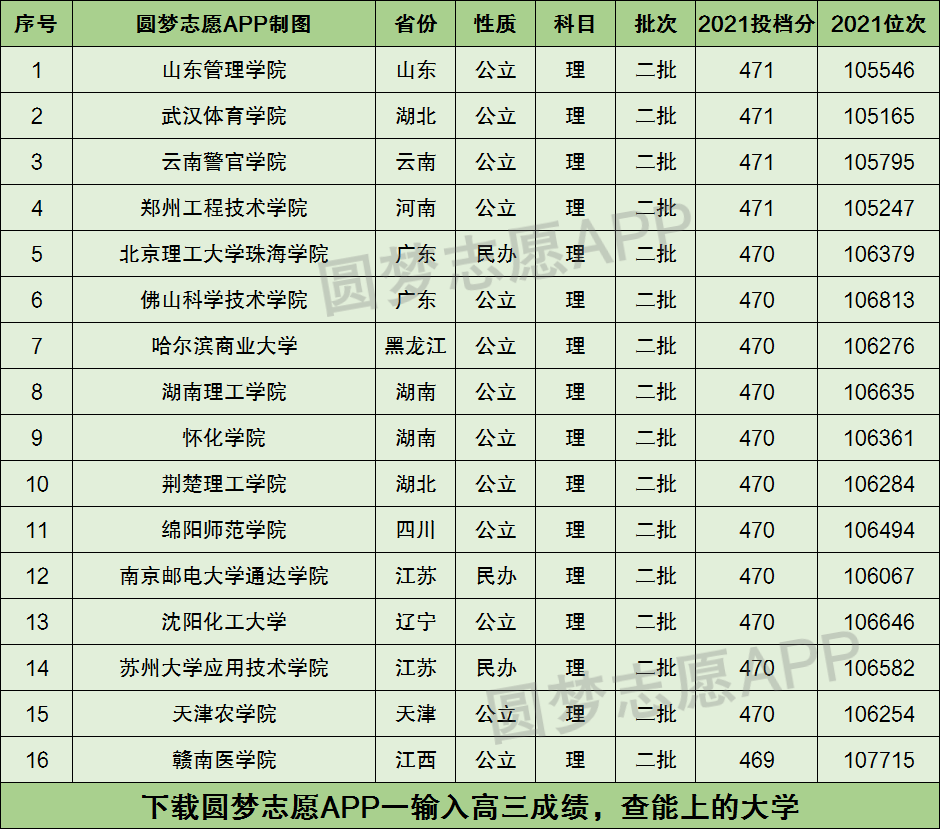 470分能上什么大學(470分左右的公辦二本大學)-圖1