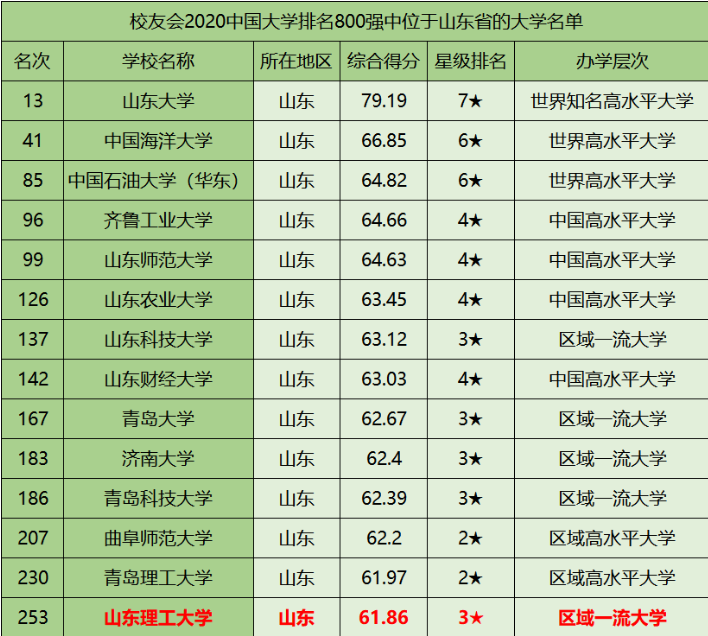 山東理工大學是幾本(山東前十名大學)-圖1