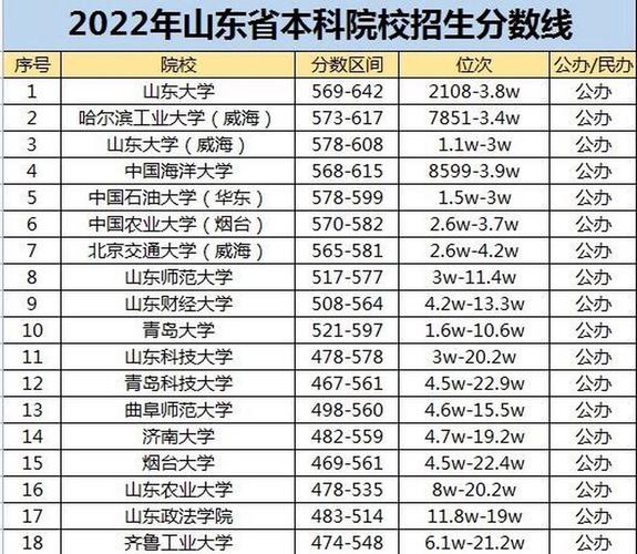 山東本科線(山東上二本最低多少分)-圖1