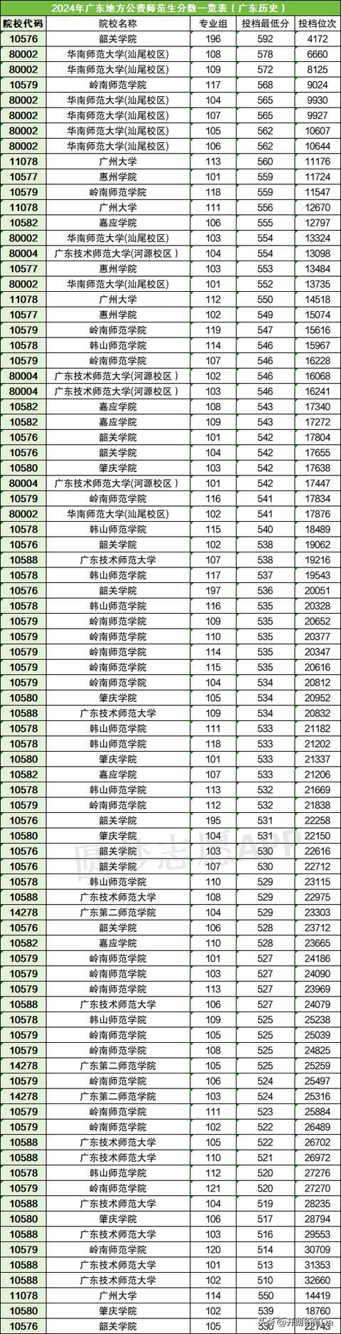廣東大學分數線(廣東省高考排名對應大學)-圖1