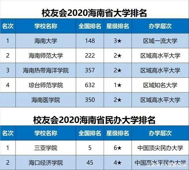 三亞有幾個大學(三亞所有大學一覽表)-圖1