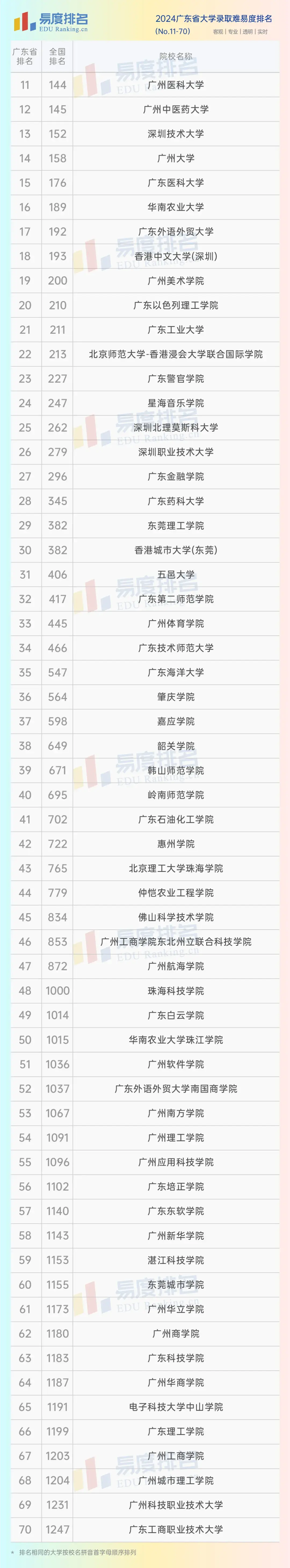 廣東省所有大學(廣州所有大學名單一覽表)-圖1