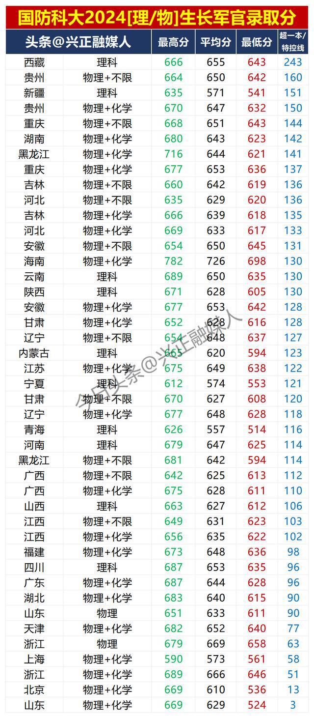 國防科技大學分數線是多少2024(2024各大院校錄取分數線)-圖1