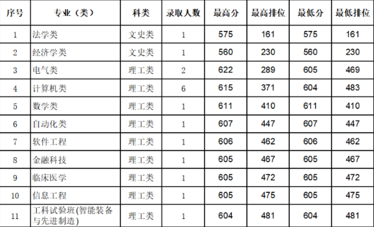 華南理工大學錄取分數線2024(廣州華南理工大學排名)-圖1