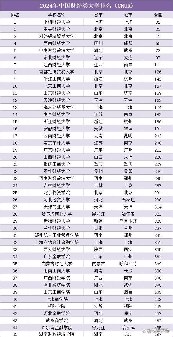 財經大學全國排名(上海財經大學)-圖1