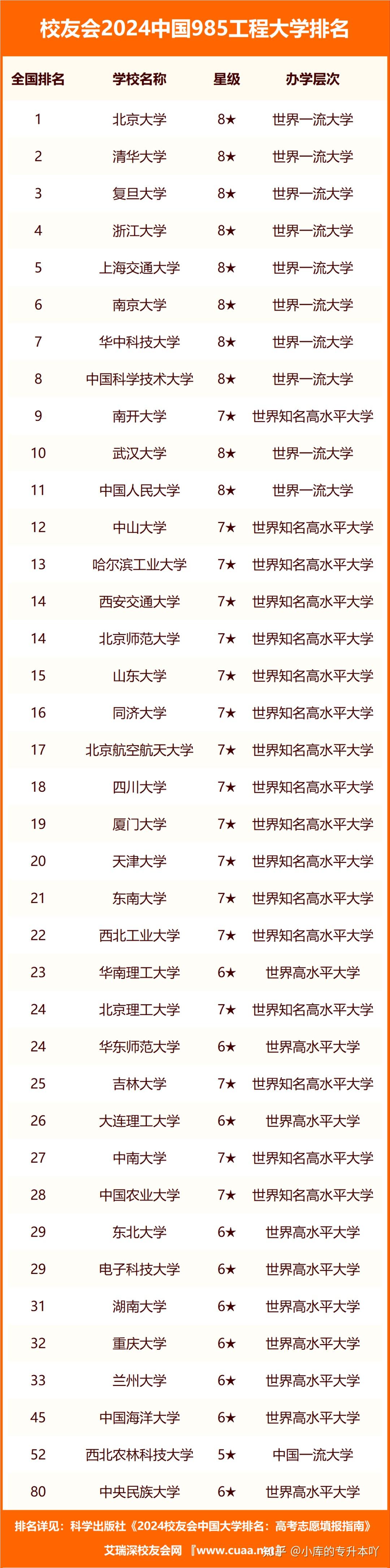中國985大學排名表(2024年985大學排行榜)-圖1