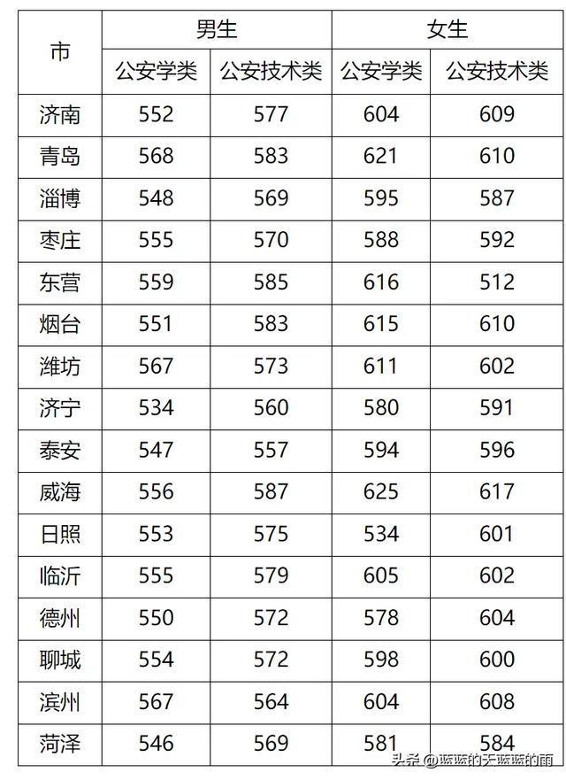 山東省高考分數(shù)線2024(2024預(yù)估山東本科線)-圖1