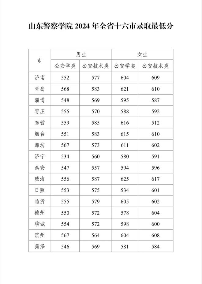 山東2024年高考分數線(山東3加2貫通錄取分數線)-圖1