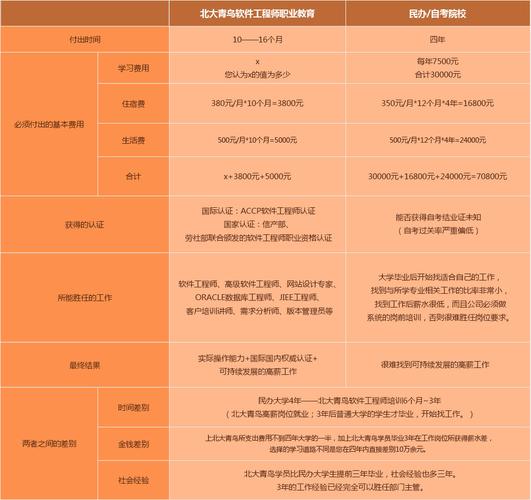 北大青鳥一年學費多少(北大青鳥就業(yè)率高嗎)-圖1
