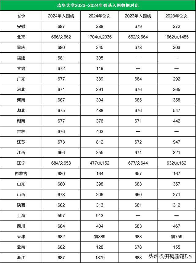 清華大學(xué)2024年錄取分?jǐn)?shù)線(清華大學(xué)王牌專業(yè)有哪些)-圖1