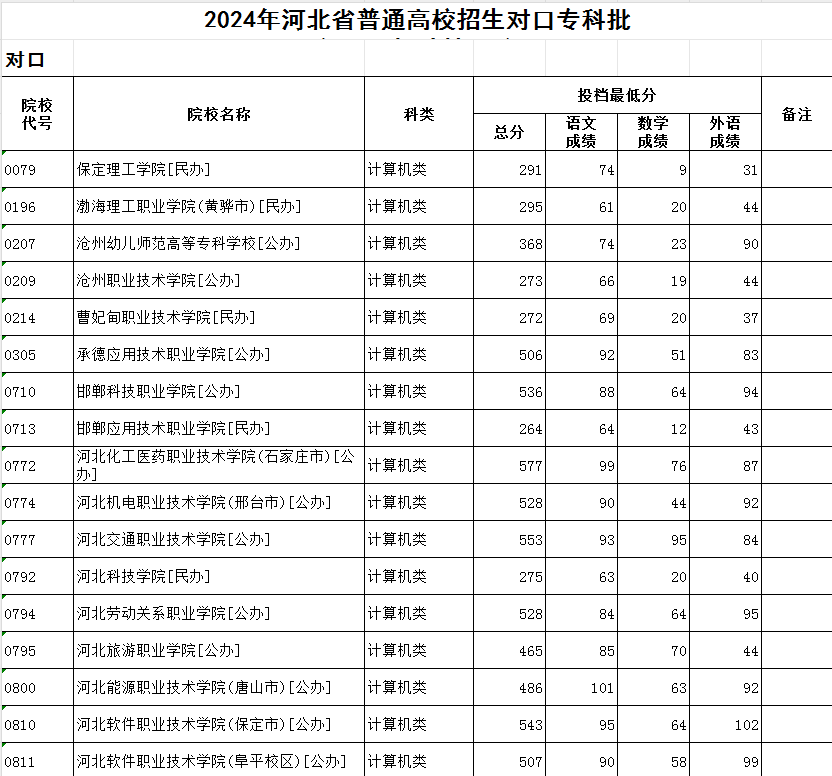 專科學校錄取分數線(全國專科院校推薦及分數線)-圖1