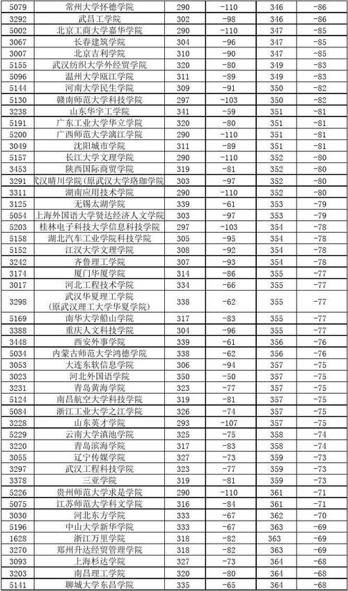二本c類分數(shù)線(低分撿漏的公辦二本院校)-圖1
