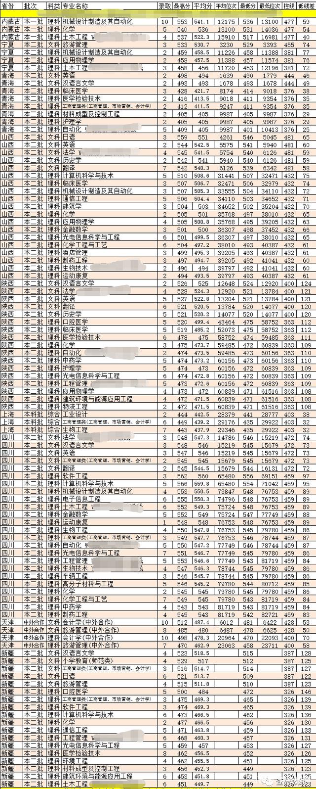 大連大學分數線(院校代碼4位數查詢)-圖1