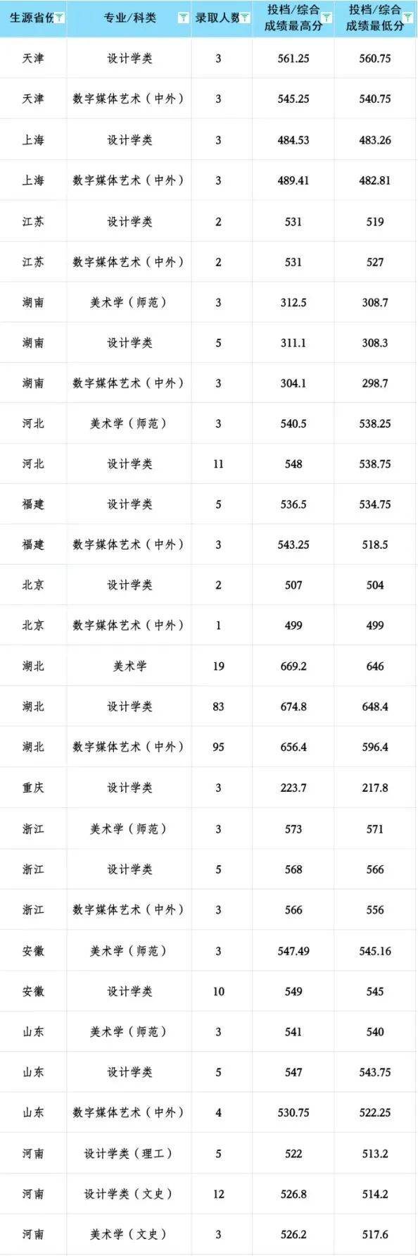 湖北省2024年本科分數線(湖北最好三所大學)-圖1