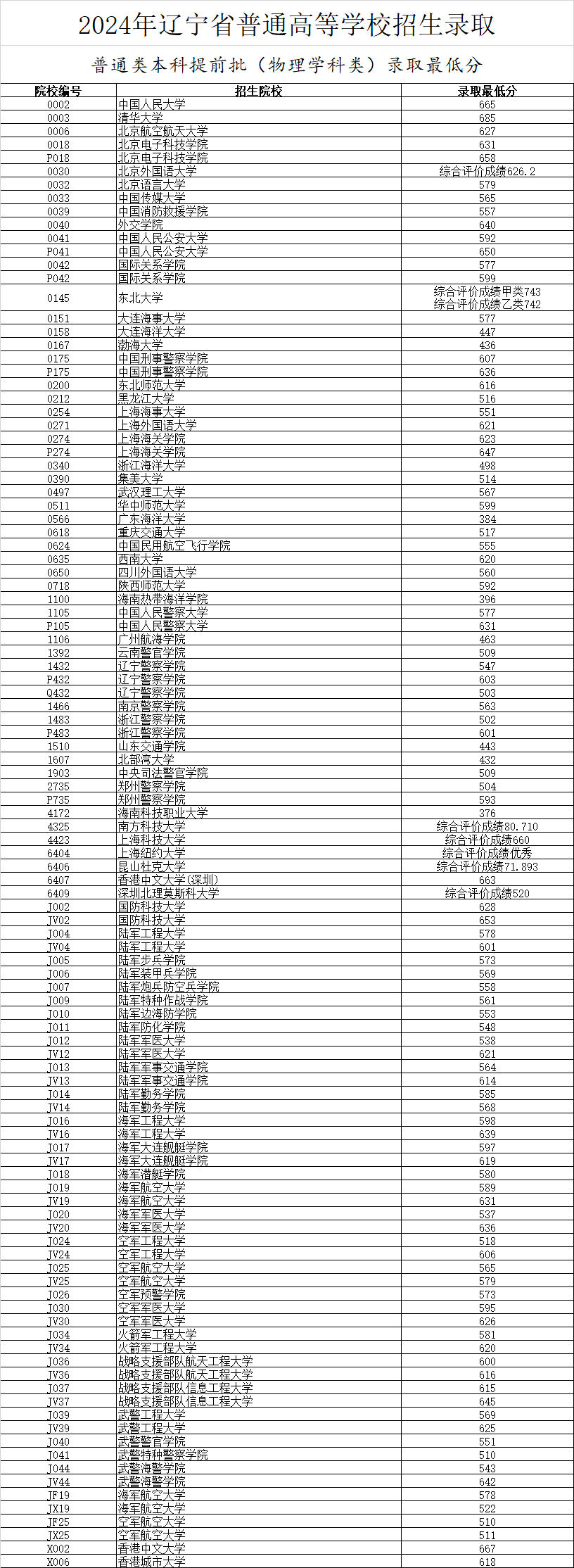 遼寧省2024年高考分數線(遼寧一本二本分數線)-圖1