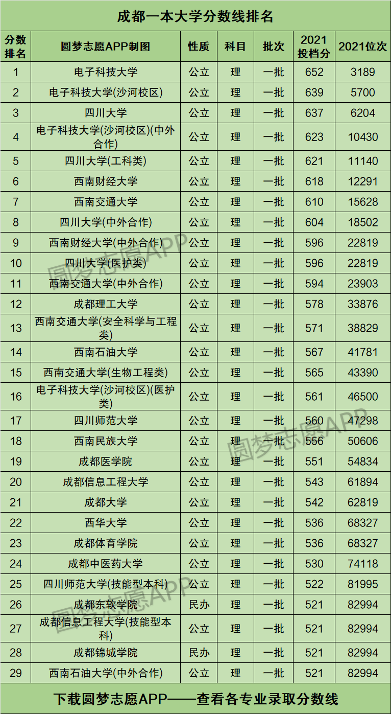 成都的大學有哪些(分數不高但很好的大學)-圖1