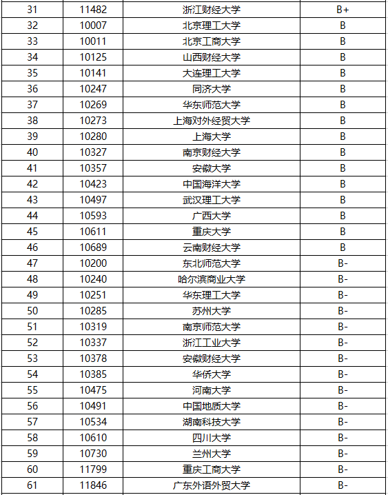 金融學研究生排名(金融專碩院校排名)-圖1