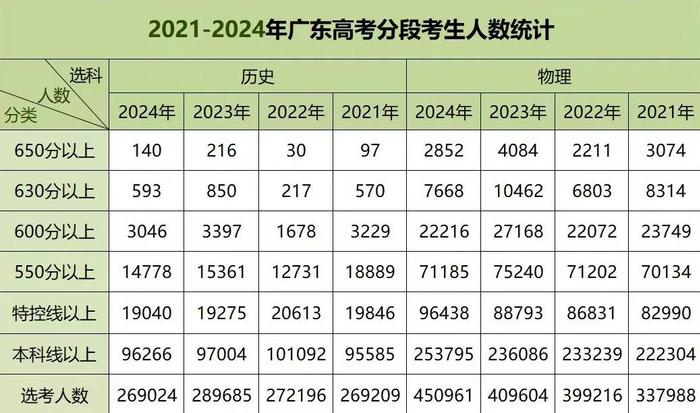 2024廣東高考人數(廣東省大學排名一覽表及分數)-圖1