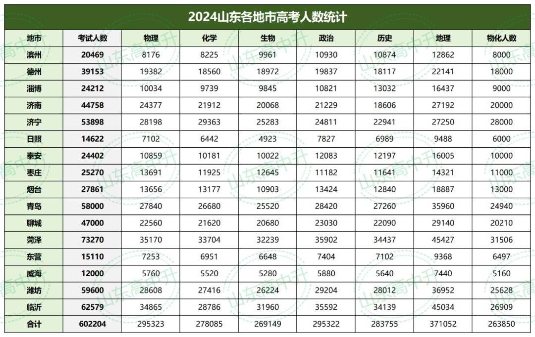 2024年山東高考人數(shù)(高考復讀需要扣30分)-圖1