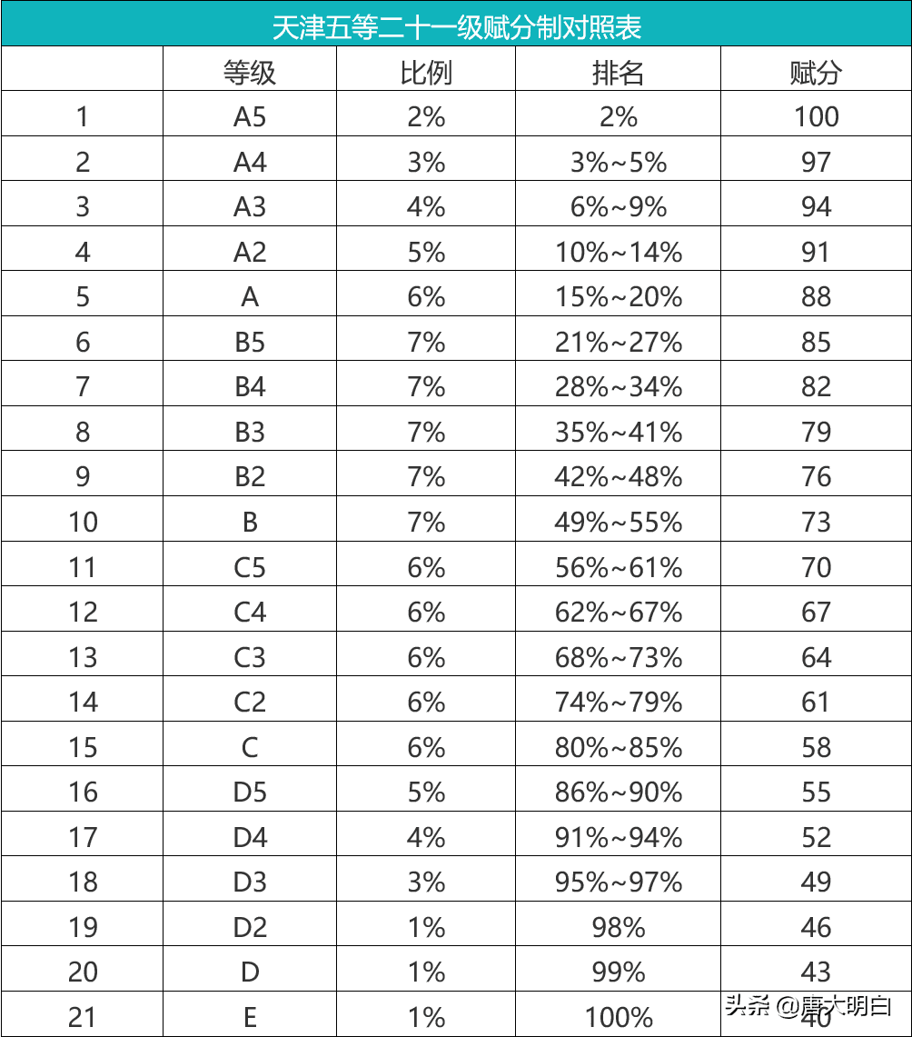 新高考等級(jí)賦分表(高考370分最好6所學(xué)校)-圖1