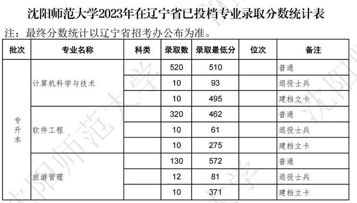 沈陽師范大學錄取分數線2024(沈陽師范大學專升本)-圖1