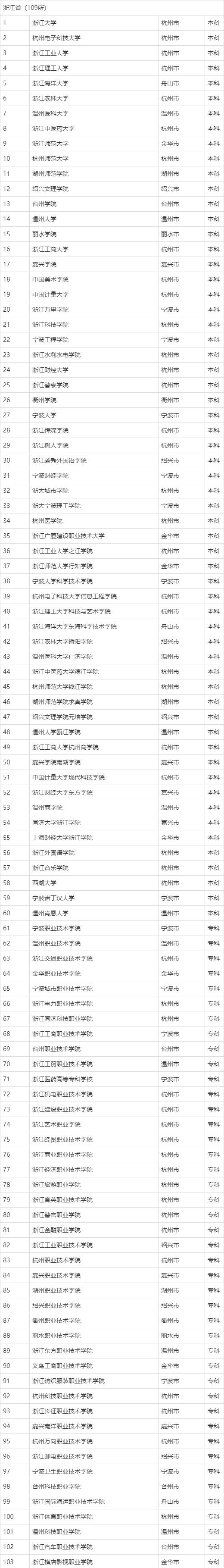 浙江的大學有哪些(浙江有什么好大學)-圖1