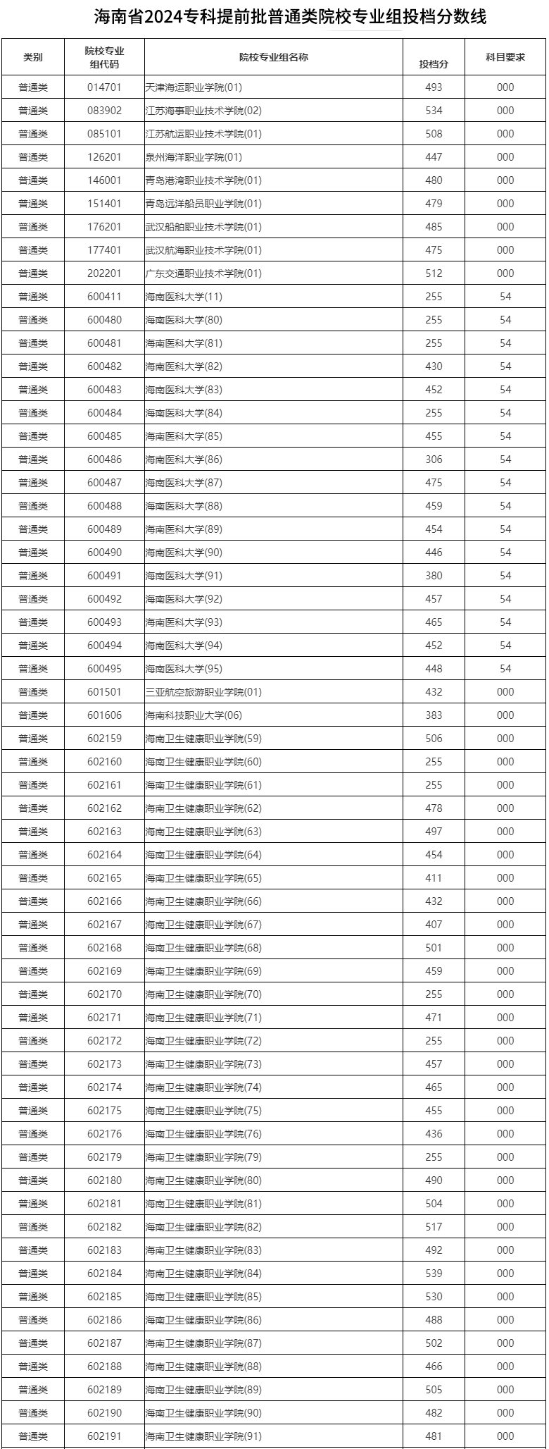 海南高考分數線2024(中職高考錄取線2024)-圖1