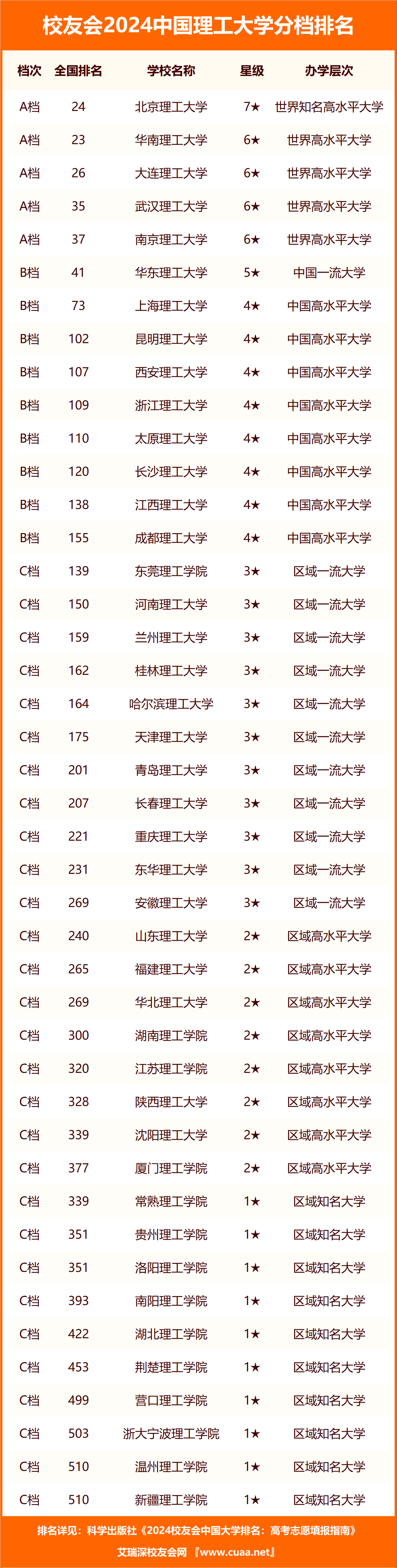 全國理工大學排名(中國理工大學10強榜)-圖1