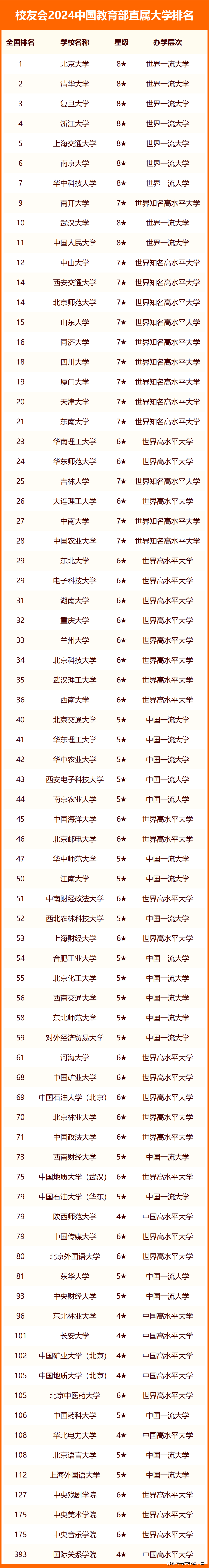 教育部直屬高校名單(部屬高校排名一覽表)-圖1
