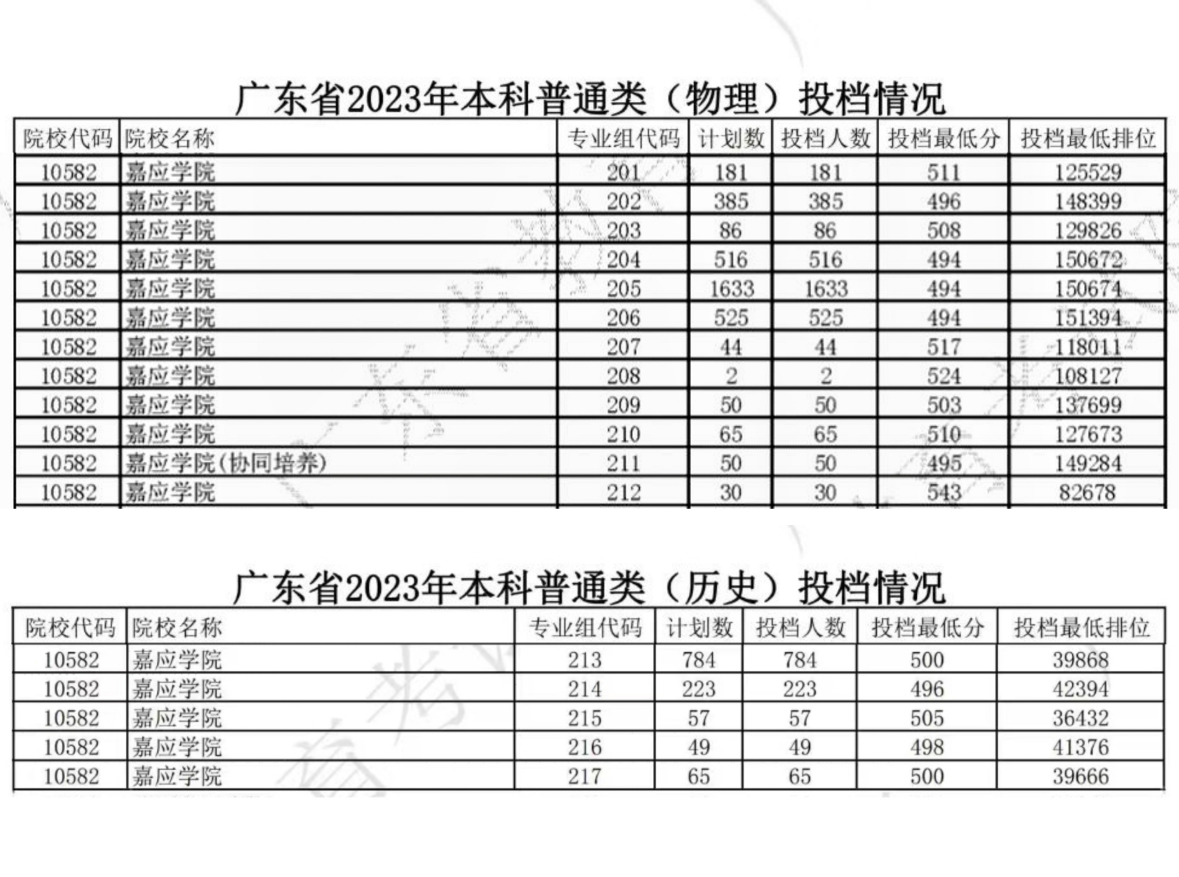 嘉應學院分數(shù)線(嘉應學院?？婆?-圖1