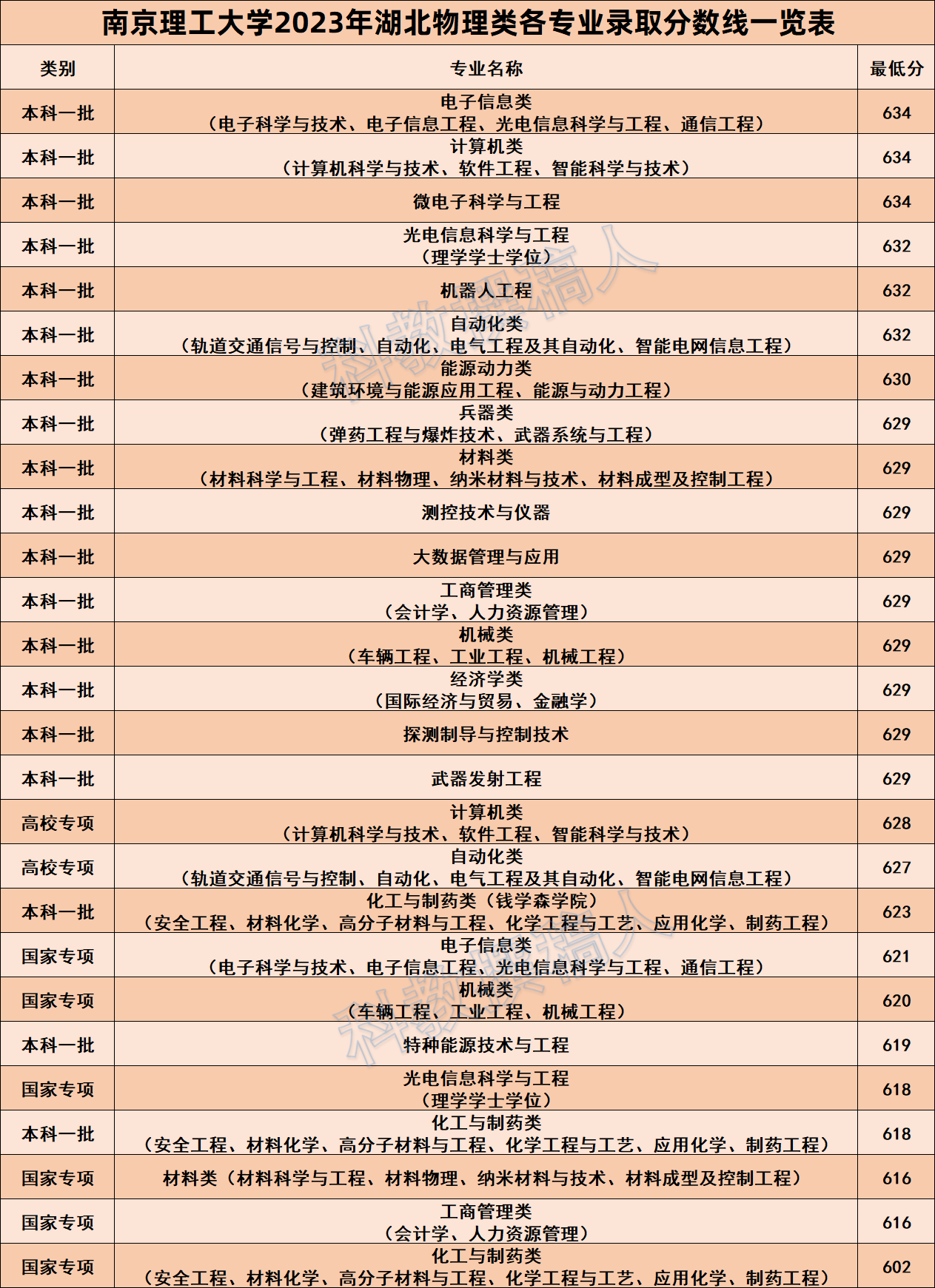 南京理工大學錄取分數線2024(南理工最厲害三個專業)-圖1