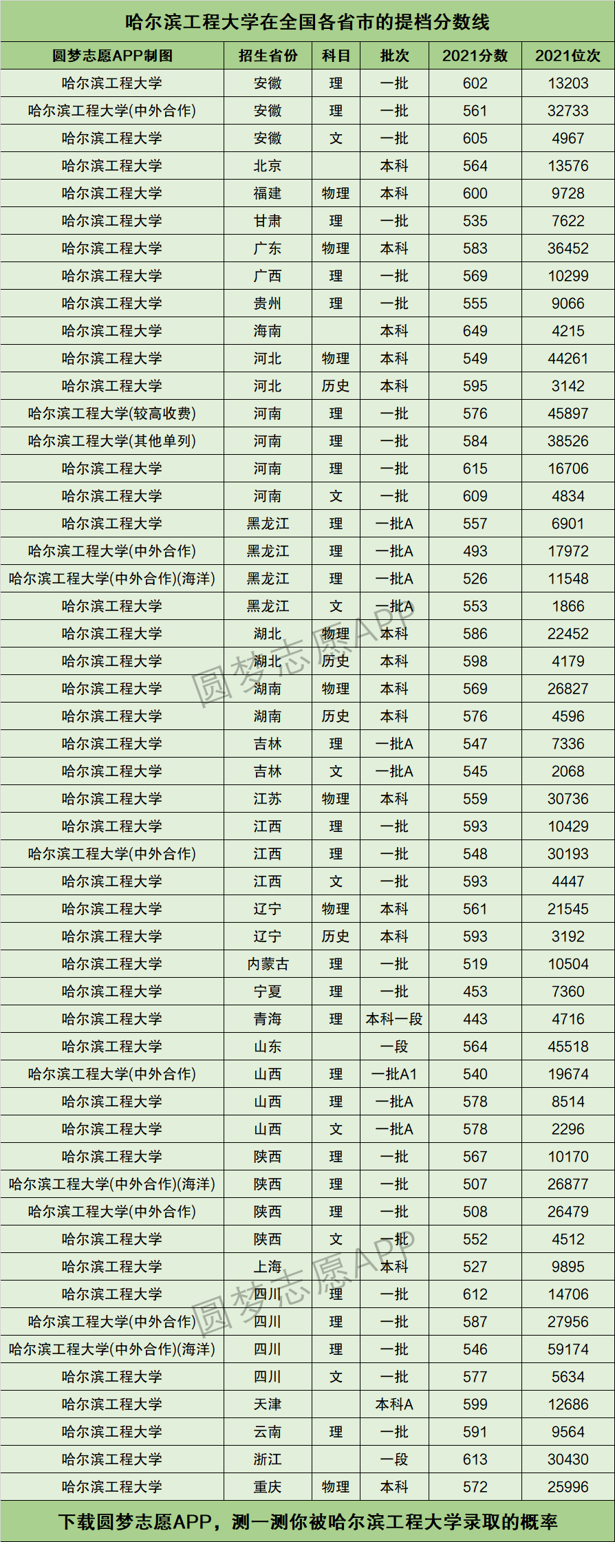 哈爾濱工程大學排名(哈工程2024年招生簡章)-圖1
